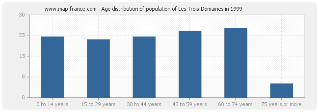 Age distribution of population of Les Trois-Domaines in 1999